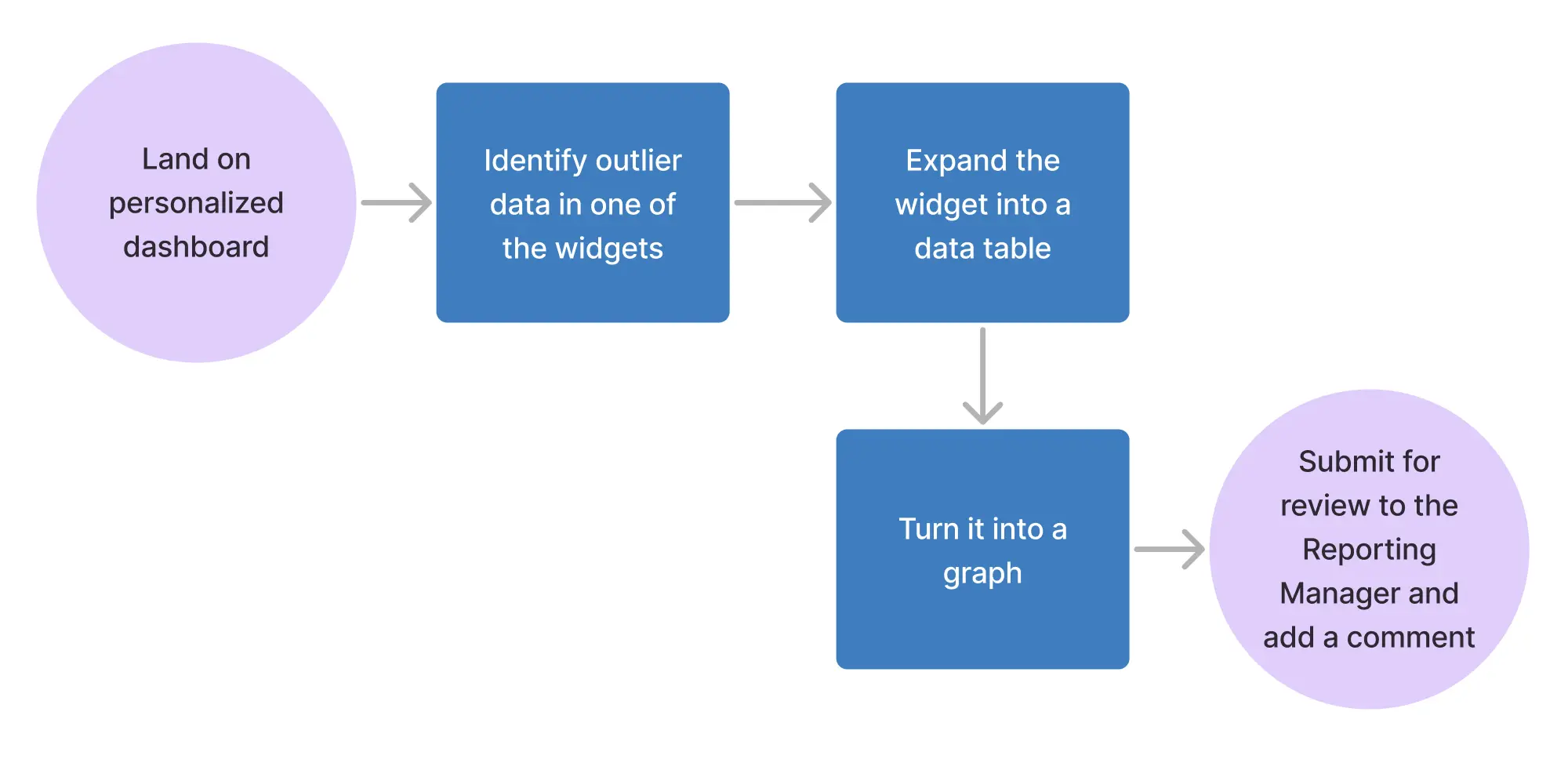 Flowchart showing user journey for an analyst: start on ERP dashboard, identify outliers, expand to data table, create graph, submit for review, add comment.