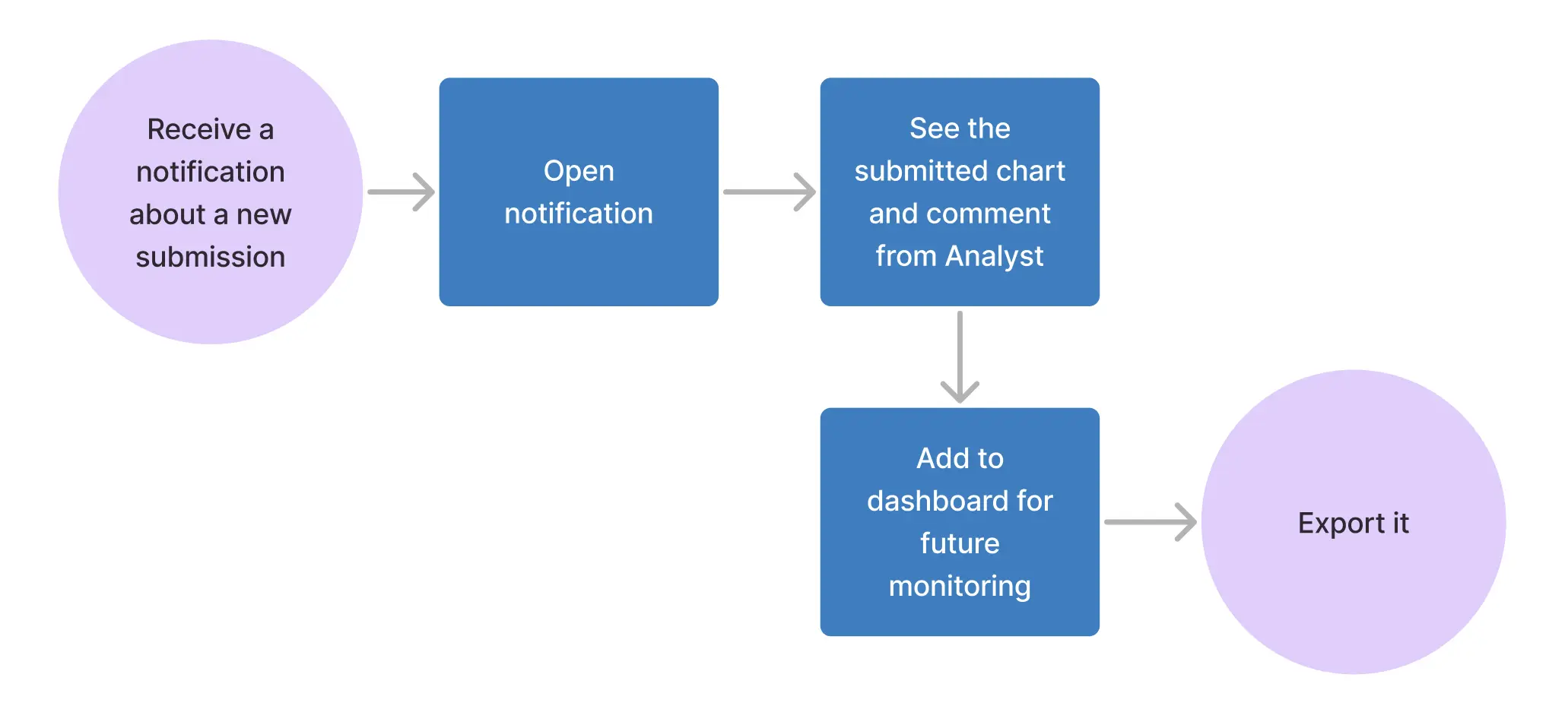 Flowchart showing user journey for a reporting manager: start on ERP dashboard, where the user receives a notification about new report, after that he opens it reviewing the Analyst's comments, after which he adds it to the dasboard.