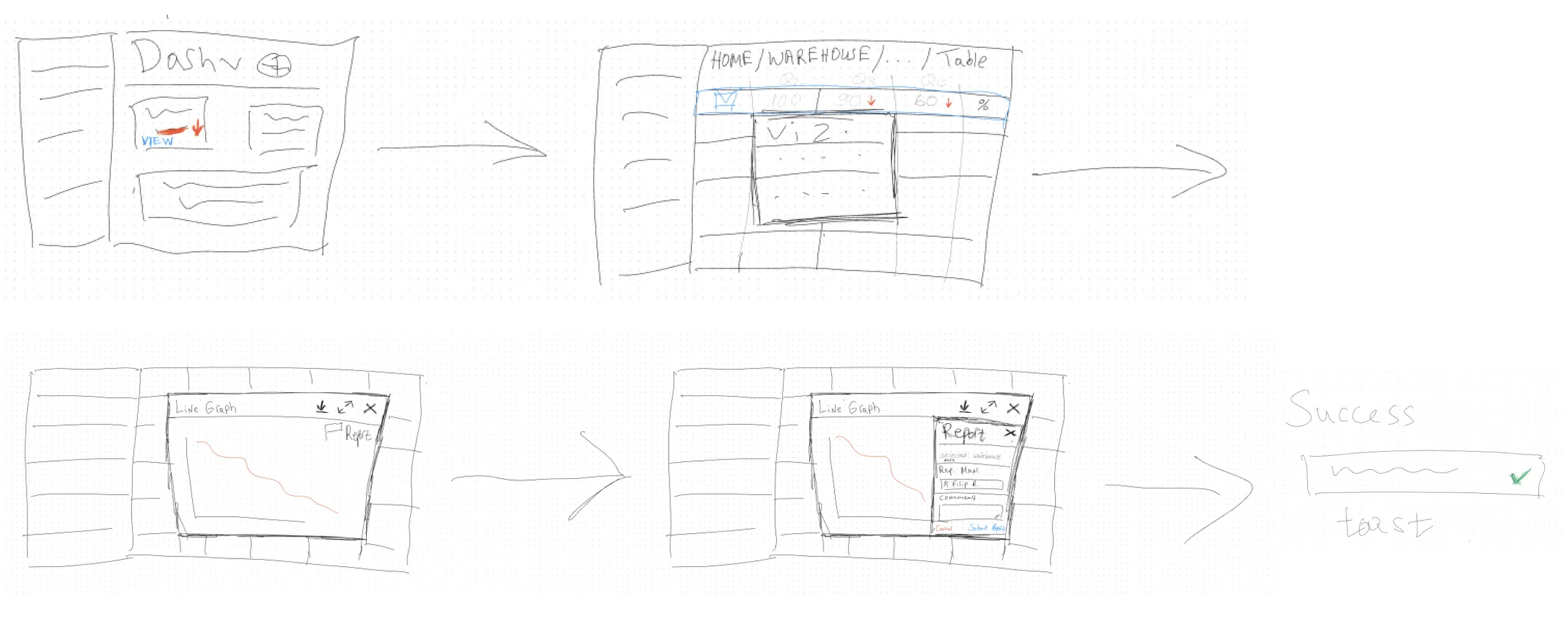A hand-drawn flowchart with five steps, resembling initial wireframes, showing a UX/UI design: dashboard screenshot, screen with plots, line plots, and final success text.