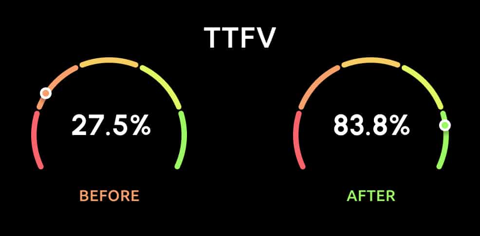 A data visualization, showing how the TTFV metric has increased after the implemented onboarding journey in an ERP system.